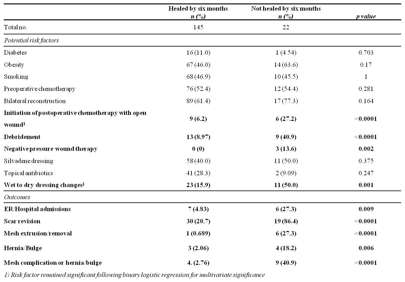 Table 3 - 6 month wounds.jpg